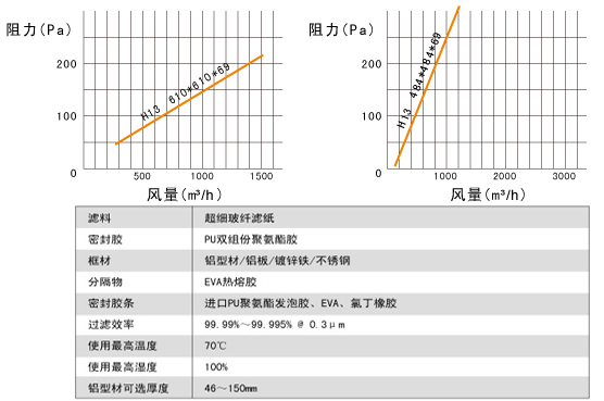 無隔板高效空氣過濾器風(fēng)量、阻力關(guān)系圖