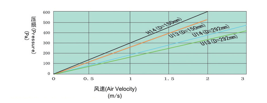 木框紙隔板高效過(guò)濾器阻力與風(fēng)速關(guān)系