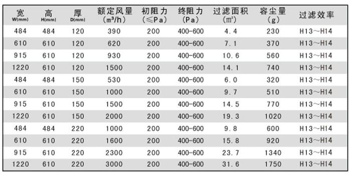 250度耐高溫高效過濾器規(guī)格尺寸及風(fēng)量容塵量技術(shù)參數(shù)