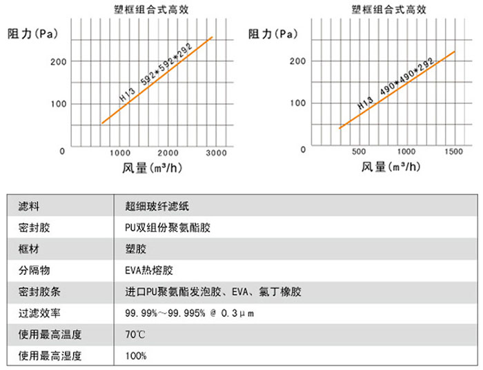 組合式高效過(guò)濾器風(fēng)量與阻力關(guān)系圖