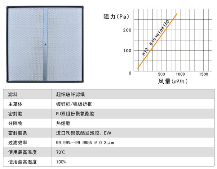 一體化高效過(guò)濾器風(fēng)阻圖及運(yùn)行條件