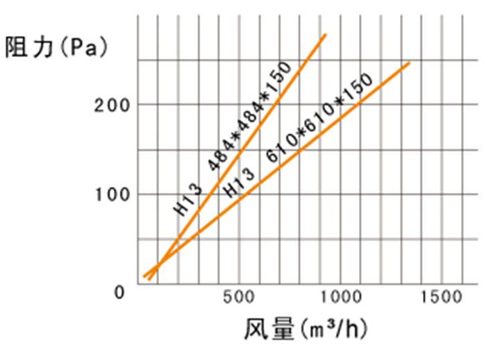 烘箱烤箱專用過(guò)濾器風(fēng)量及阻力參數(shù)