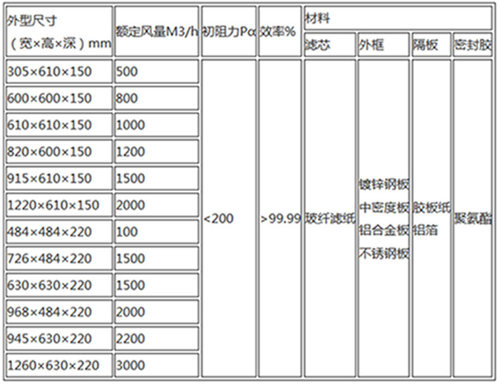 300度耐高溫高效過(guò)濾器規(guī)格尺寸及技術(shù)參數(shù)