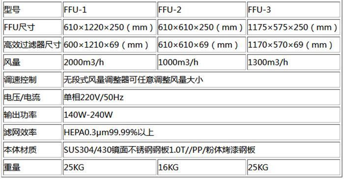 普通FFU規(guī)格尺寸及技術(shù)參數(shù)