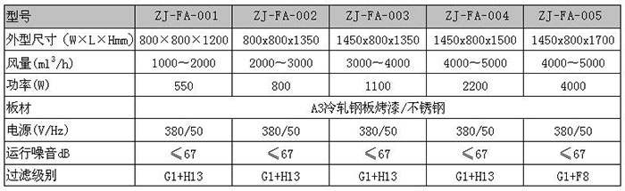 “梓凈”新風(fēng)凈化過濾箱技術(shù)參數(shù)