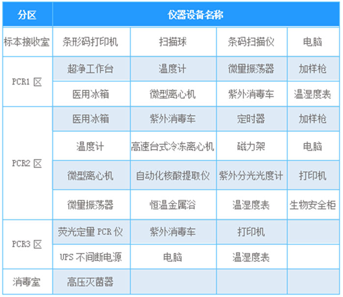 PCR實(shí)驗(yàn)室配置表