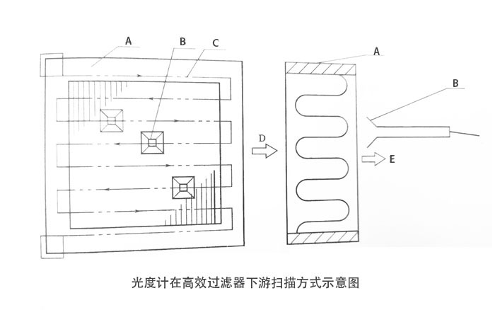 光度計(jì)在高效過(guò)濾器下游掃描方式示意圖