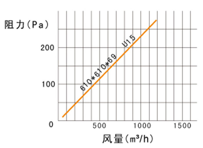 超高效過濾器風量與阻力表